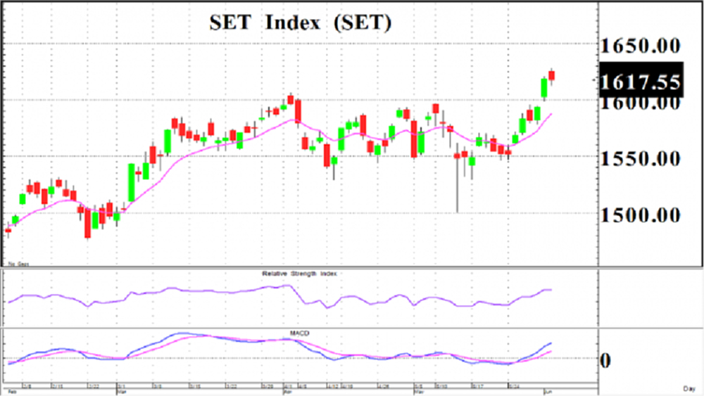 ผ่อนคันเร่ง (4 มิ.ย.64)