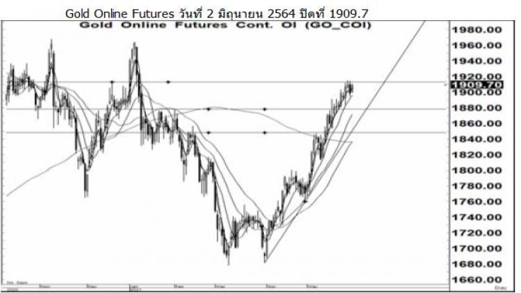 Daily Gold Futures (4 มิ.ย.64)