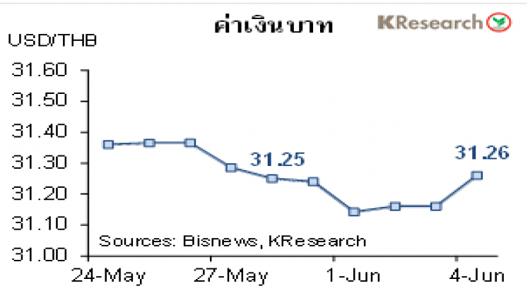 สรุปภาวะตลาดเงินตลาดทุนรายสัปดาห์วันที่ 31 พฤษภาคม – 4 มิถุนายน 2564