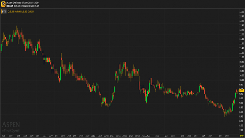 BTS - ซื้อ (7 มิ.ย.64)