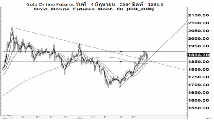 Daily Gold Futures (7 มิ.ย.64)