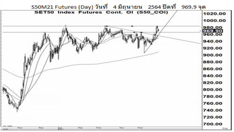 Daily SET50 Futures (7 มิ.ย.64)