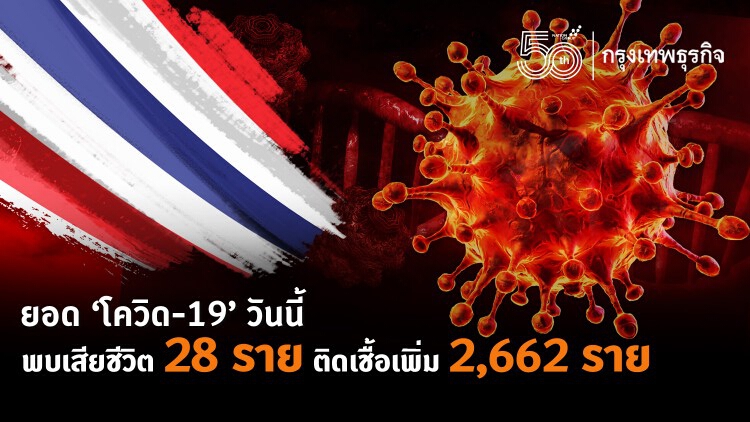 ยอด 'โควิด-19' วันนี้! พบเสียชีวิต 28 ราย ติดเชื้อเพิ่ม 2,662 ราย