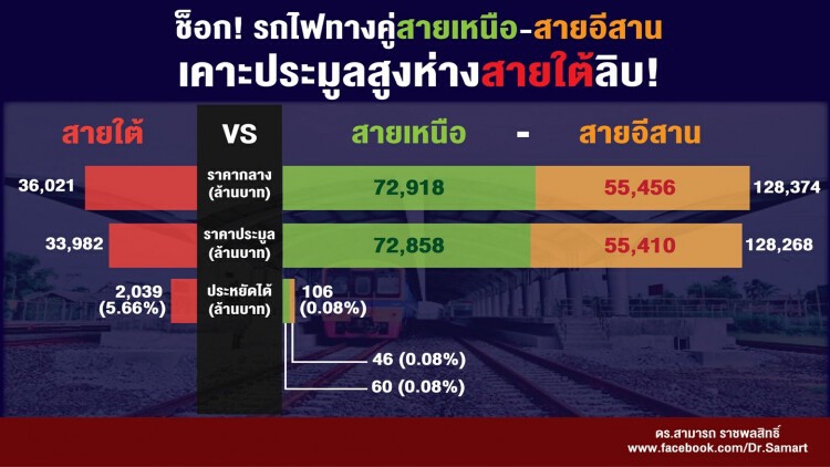 ช็อก! รถไฟทางคู่สายเหนือ-สายอีสาน เคาะประมูลสูงห่างสายใต้ลิบ