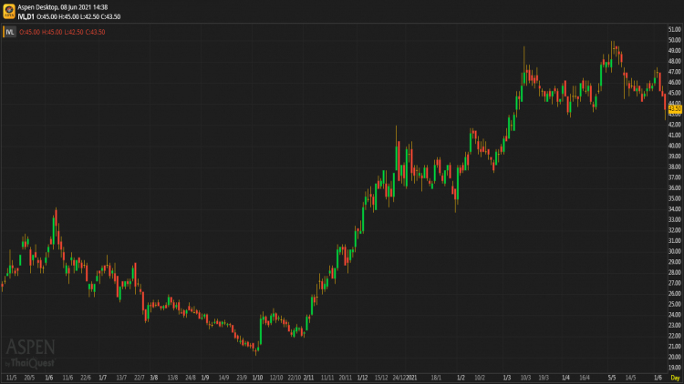 IVL - ซื้อ (8 มิ.ย.64)