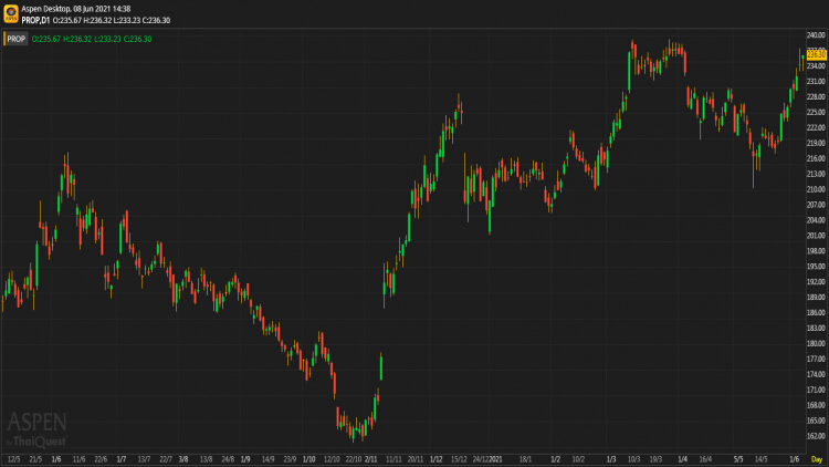 Property Sector (8 มิ.ย.64)