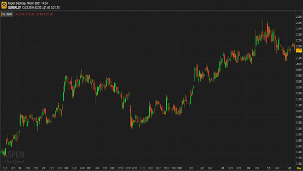 GLOBAL - ซื้อ (10 มิ.ย.64)