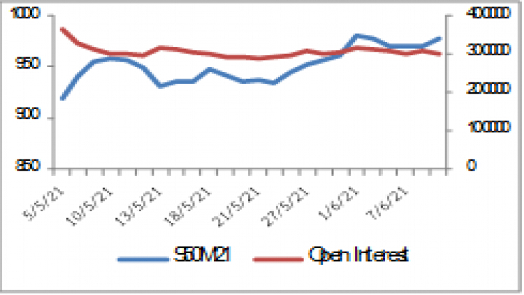 SET50 Futures (11 มิ.ย.64)