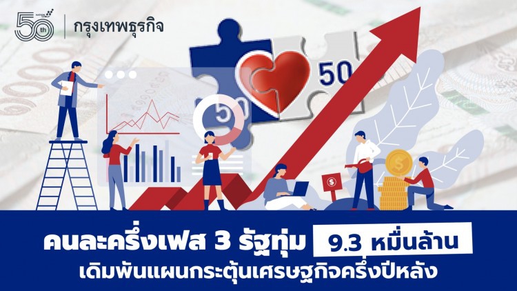 ‘คนละครึ่งเฟส 3’ รัฐทุ่ม 9.3 หมื่นล้าน.  เดิมพันแผนกระตุ้นเศรษฐกิจครึ่งปีหลัง