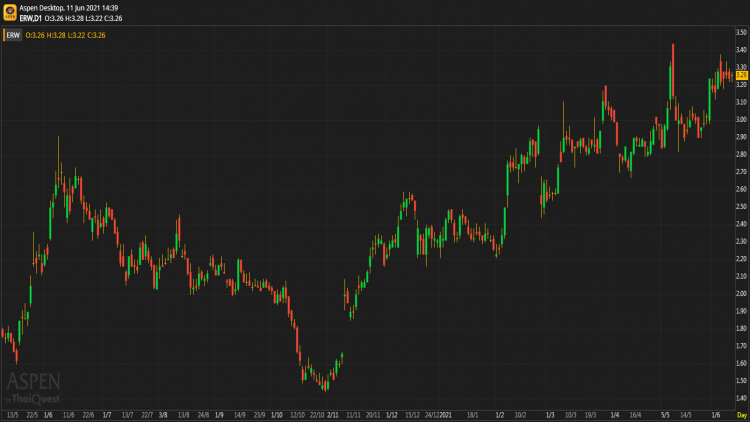 ERW - ถือ (11 มิ.ย.64)