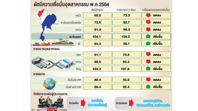 ดัชนีอุตฯภาคตะวันออกโตสวนกระแส