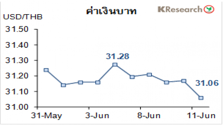 สรุปภาวะตลาดเงินตลาดทุนรายสัปดาห์วันที่ 7-11 มิถุนายน 2564