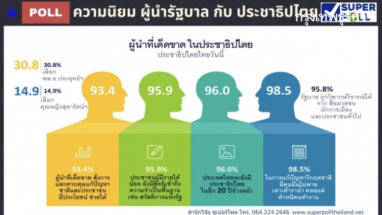 เปิดผลสำรวจซูเปอร์โพล 'ประยุทธ์' ยังนำ 'สุดารัตน์-อนุทิน-พิธา'