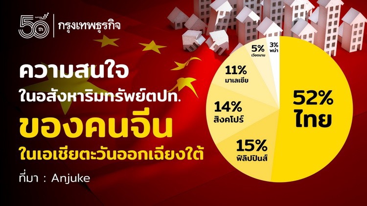 ‘จีน’นิยมซื้ออสังหาฯไทยอันดับหนึ่งในเอเชียตะวันออกเฉียงใต้