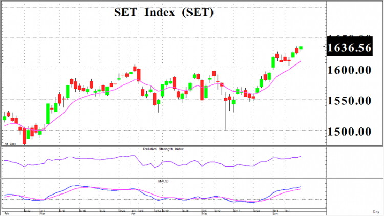 Selective Buy (14 มิ.ย.64)