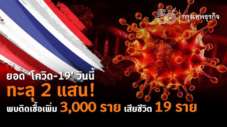 ยอด 'โควิด-19' วันนี้ ทะลุ 2 แสน! พบติดเชื้อเพิ่ม 3,000 ราย เสียชีวิต 19 ราย