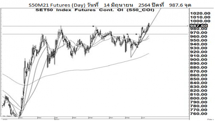 Daily SET50 Futures (15 มิ.ย.64)