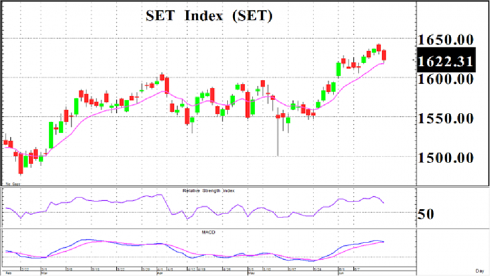 Fed meeting (16 มิ.ย.64)