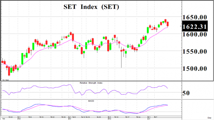 Fed meeting (16 มิ.ย.64)
