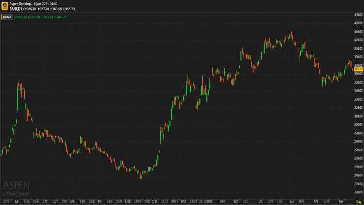 BANKING SECTOR (16 มิ.ย.64)