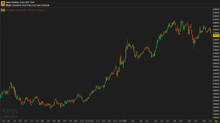 Financial Sector (16 มิ.ย.64)