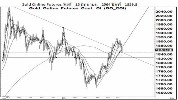 Daily Gold Futures (16 มิ.ย.64)