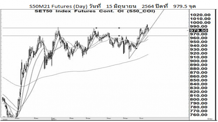 Daily SET50 Futures (16 มิ.ย.64)