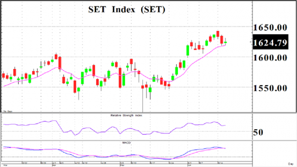 Fed เร่งขึ้นดอกเบี้ย (17 มิ.ย.64)