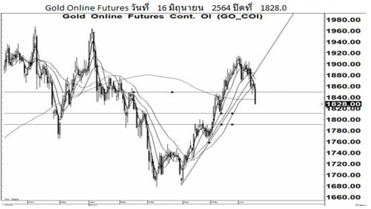 Daily Gold Futures (17 มิ.ย.64)