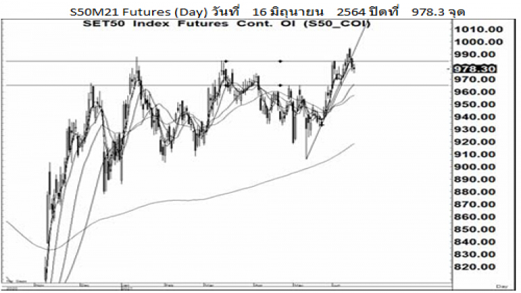 Daily SET50 Futures (17 มิ.ย.64)