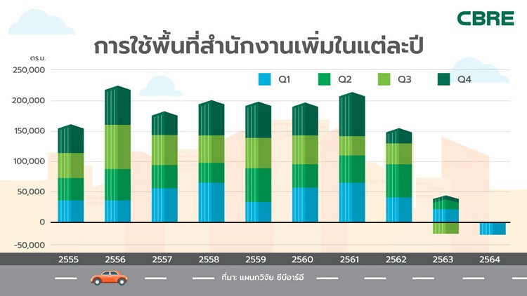 โควิด เวิร์กฟรอมโฮม ฉุดการเช่าพื้นที่ไตรมาแรกร่วง