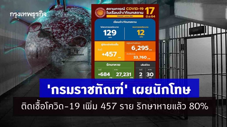 'กรมราชทัณฑ์' เผยนักโทษติดเชื้อโควิด-19 เพิ่ม 457 ราย รักษาหายแล้ว 80%