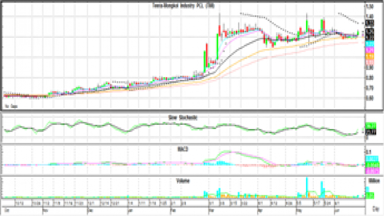 Technical Insight (18 มิ.ย.64)