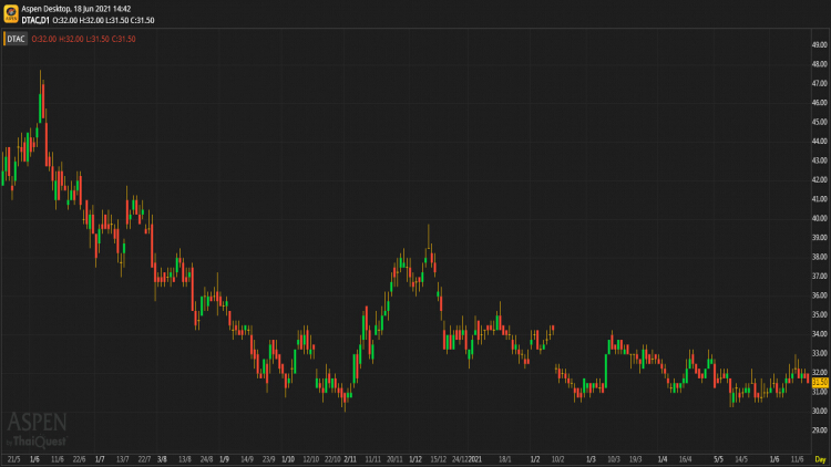 DTAC - ถือ (18 มิ.ย.64)