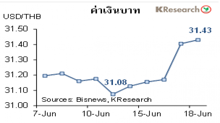 สรุปภาวะตลาดเงินตลาดทุนรายสัปดาห์ วันที่ 14-18 มิถุนายน 2564