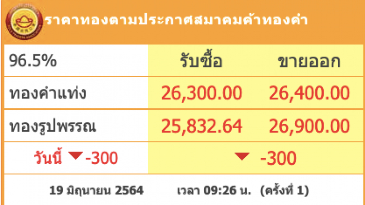 ลงอีก! 'ราคาทอง' ลงต่อเนื่องอีก 300 บาท รูปพรรณขายออก 26,900.00