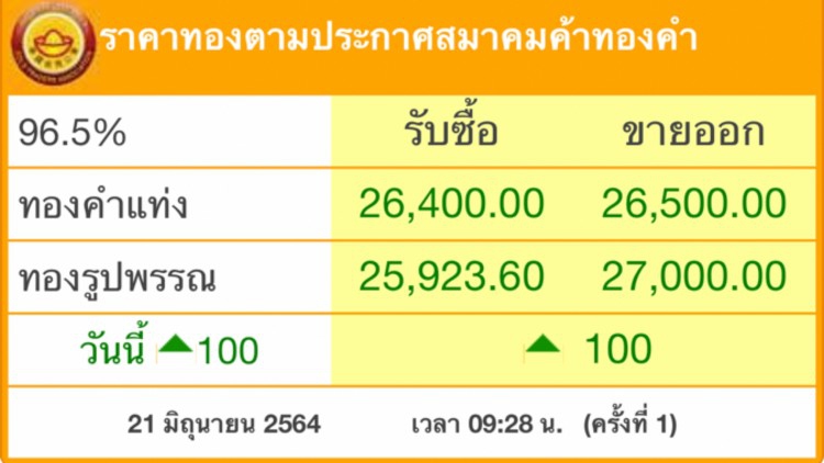 ‘ราคาทอง’วันนี้ ขึ้น 100 บาท