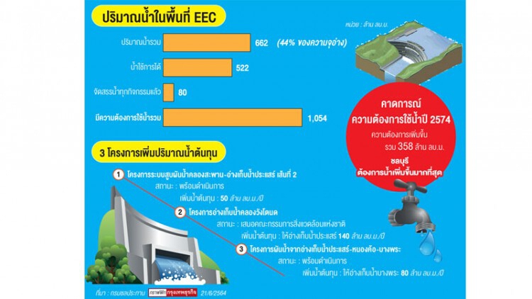 แผนเพิ่มน้ำเติมความมั่นใจในอีอีซี 