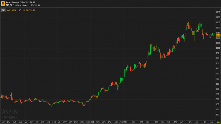 EPG - ซื้อ (21 มิ.ย.64)