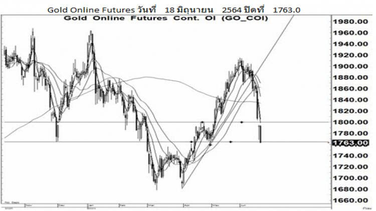 Daily Gold Futures (21 มิ.ย.64)