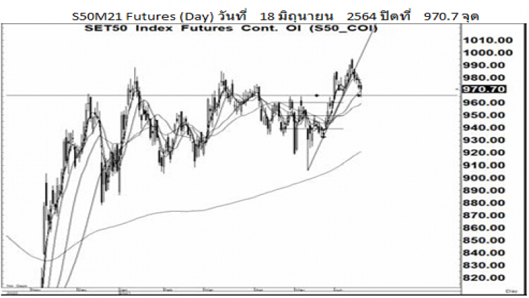 Daily SET50 Futures (21 มิ.ย.64)