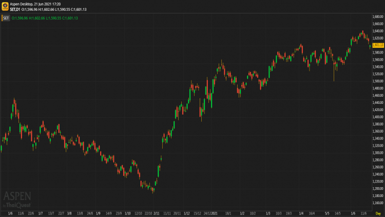 หุ้นไทยภาคบ่าย ปิดตลาด 1,601.13 จุด ลบ -11.85 จุด หรือ -0.73%