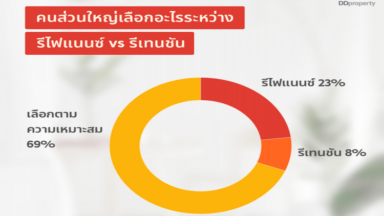 รู้จัก 'รีไฟแนนซ์' และ 'รีเทนชัน' 2 ทางเลือกสำหรับคน 'ผ่อนบ้าน'