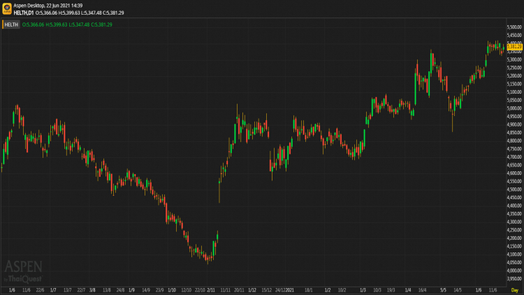 Healthcare Sector (22 มิ.ย.64)