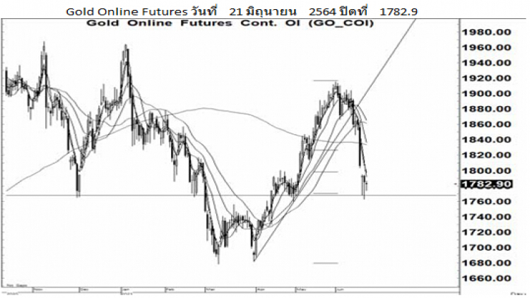 Daily Gold Futures (22 มิ.ย.64)