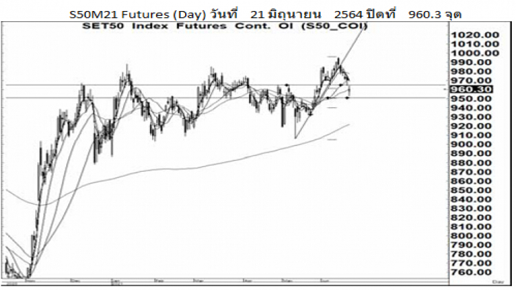 Daily SET50 Futures (22 มิ.ย.64)