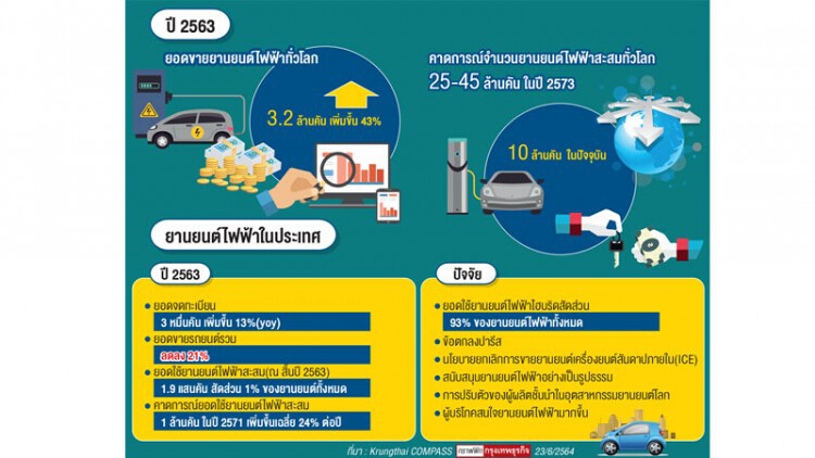 “รถไฮบริด”จุดเปลี่ยนอุตฯยานยนต์ไทย