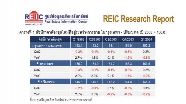 มาตรการลดค่าธรรมเนียมโอนจดจำนอง ดันดัชนีราคาคอนโดใหม่ขยับ 0.2%