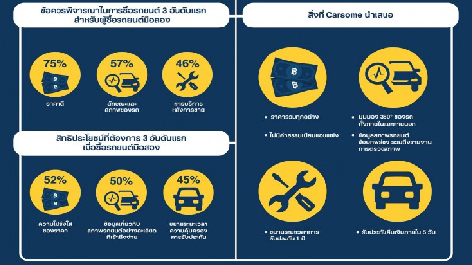 เอสยูวี มาแรง ตลาดรถมือสอง ... โตโยต้า ฮอนด้า ยังครองใจ