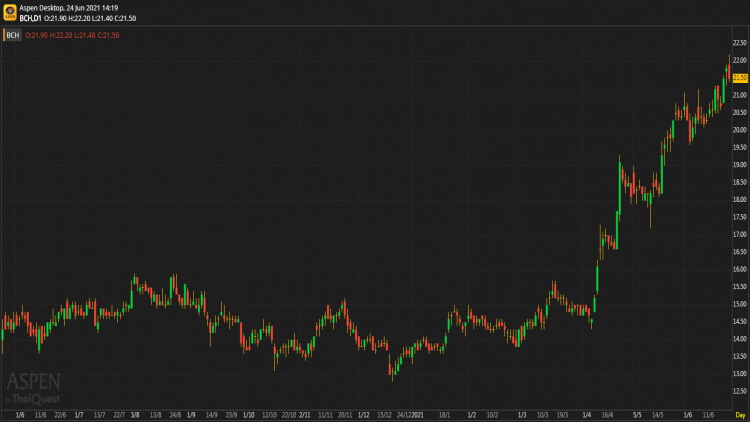 BCH - ซื้อ (24 มิ.ย.64)